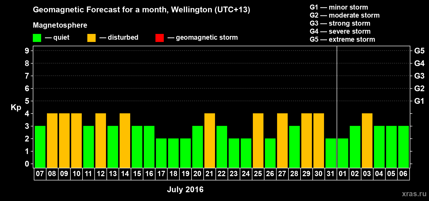 Forecast of the daily maximal value of geomagnetic index&nbsp;Kp for <b>1 month</b> (31 days) <b>from Jul 07, 2016 to Aug 06, 2016</b>