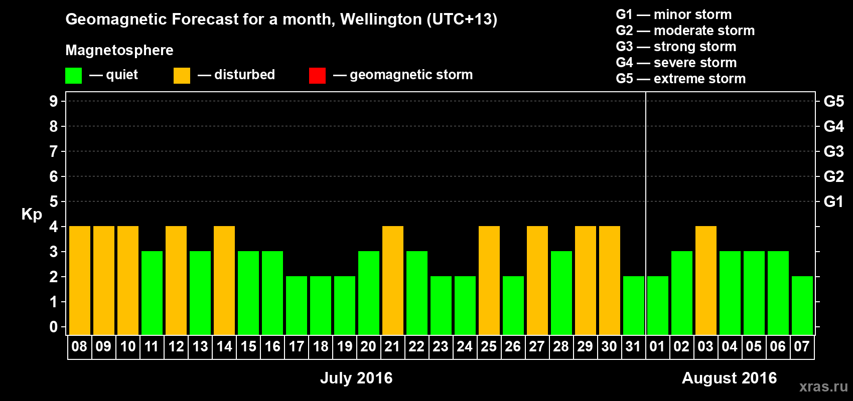 Forecast of the daily maximal value of geomagnetic index&nbsp;Kp for <b>1 month</b> (31 days) <b>from Jul 08, 2016 to Aug 07, 2016</b>