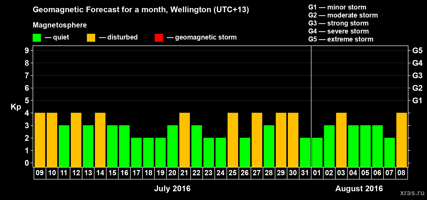 Forecast of the daily maximal value of geomagnetic index&nbsp;Kp for <b>1 month</b> (31 days) <b>from Jul 09, 2016 to Aug 08, 2016</b>