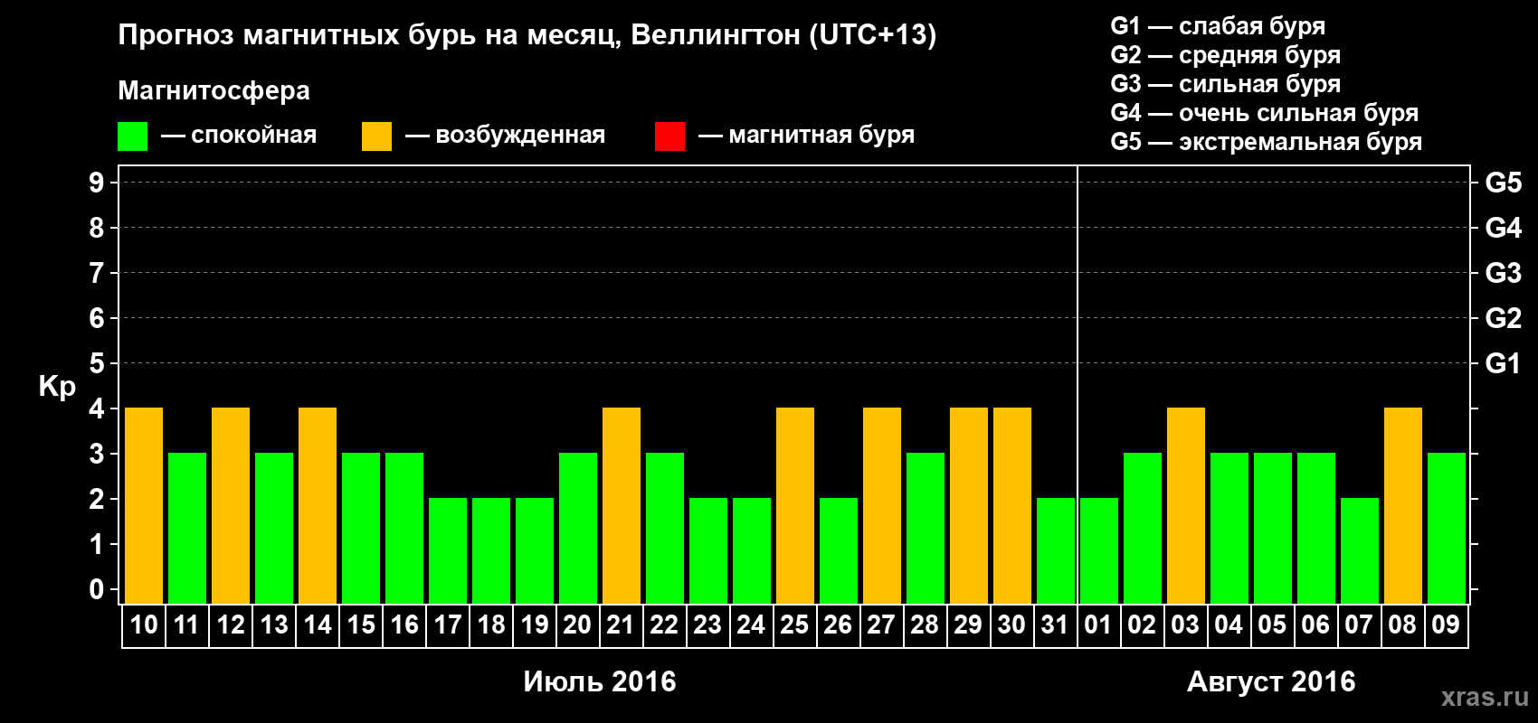 Прогноз максимального суточного геомагнитного индекса&nbsp;Kp на <b>1 месяц</b> (31 день) <b>с 10 июля по 09 августа 2016 г</b>