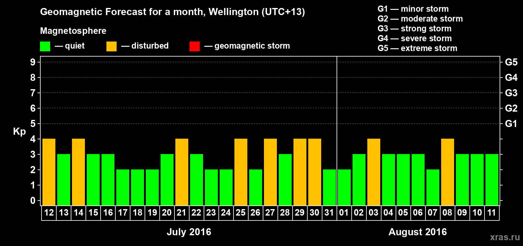 Forecast of the daily maximal value of geomagnetic index&nbsp;Kp for <b>1 month</b> (31 days) <b>from Jul 12, 2016 to Aug 11, 2016</b>
