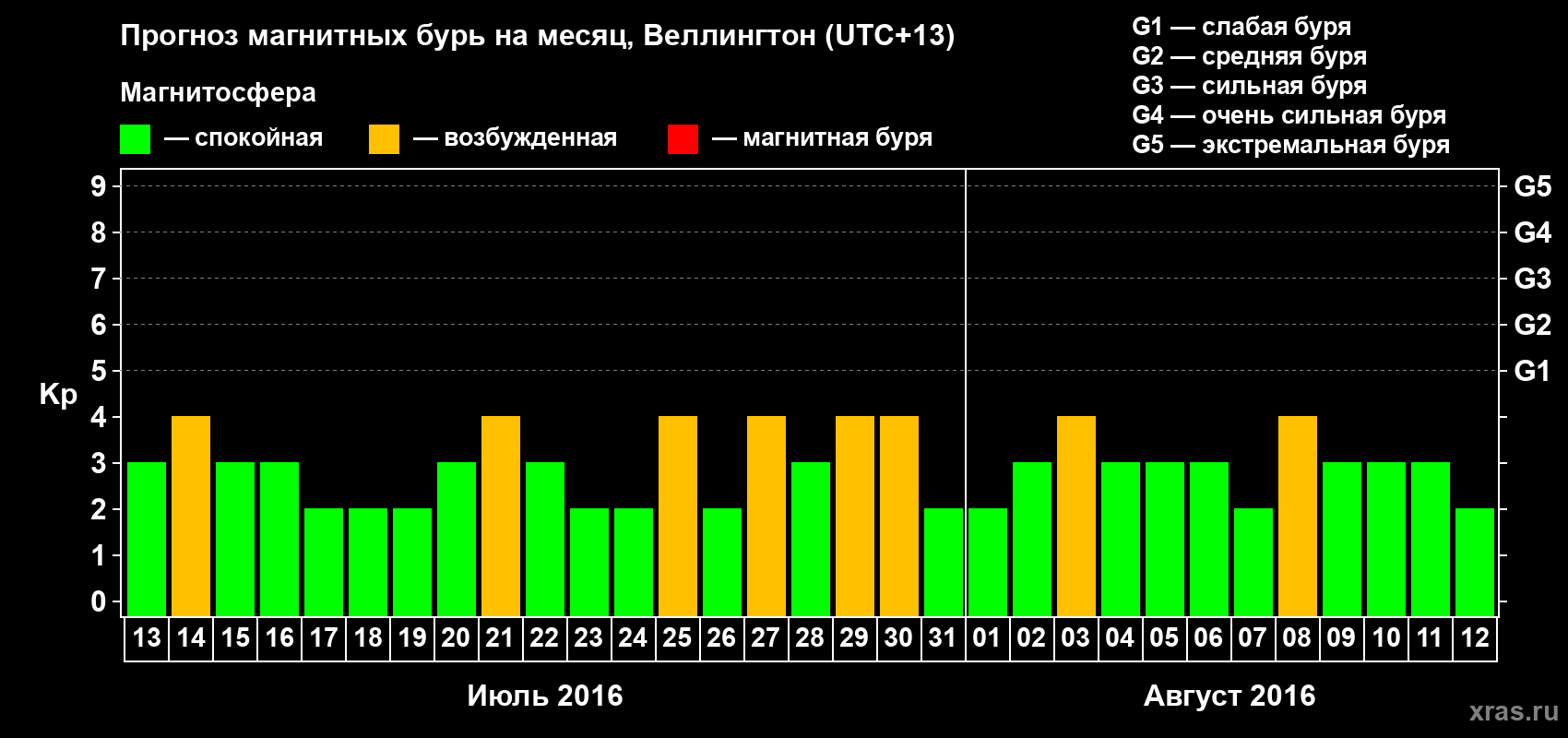Прогноз максимального суточного геомагнитного индекса&nbsp;Kp на <b>1 месяц</b> (31 день) <b>с 13 июля по 12 августа 2016 г</b>