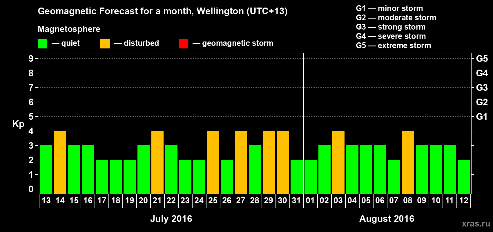 Forecast of the daily maximal value of geomagnetic index&nbsp;Kp for <b>1 month</b> (31 days) <b>from Jul 13, 2016 to Aug 12, 2016</b>