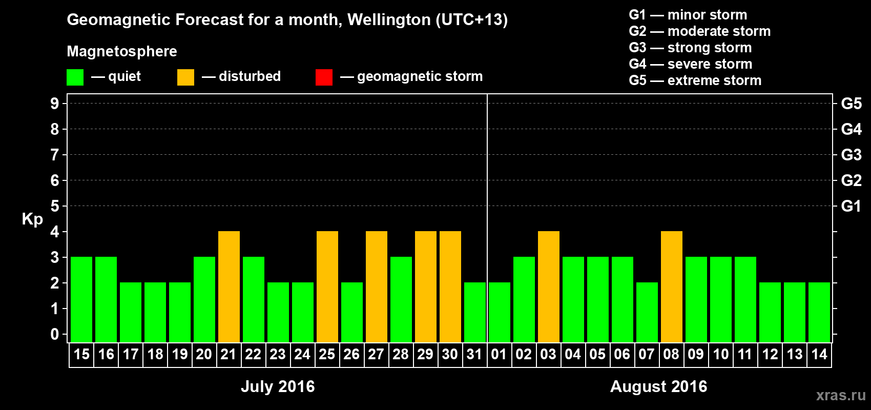 Forecast of the daily maximal value of geomagnetic index&nbsp;Kp for <b>1 month</b> (31 days) <b>from Jul 15, 2016 to Aug 14, 2016</b>
