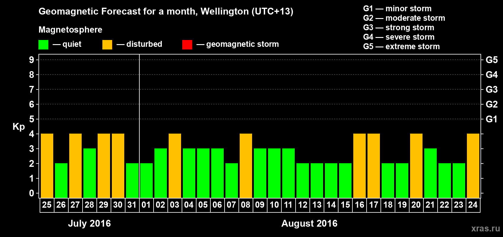Forecast of the daily maximal value of geomagnetic index&nbsp;Kp for <b>1 month</b> (31 days) <b>from Jul 25, 2016 to Aug 24, 2016</b>
