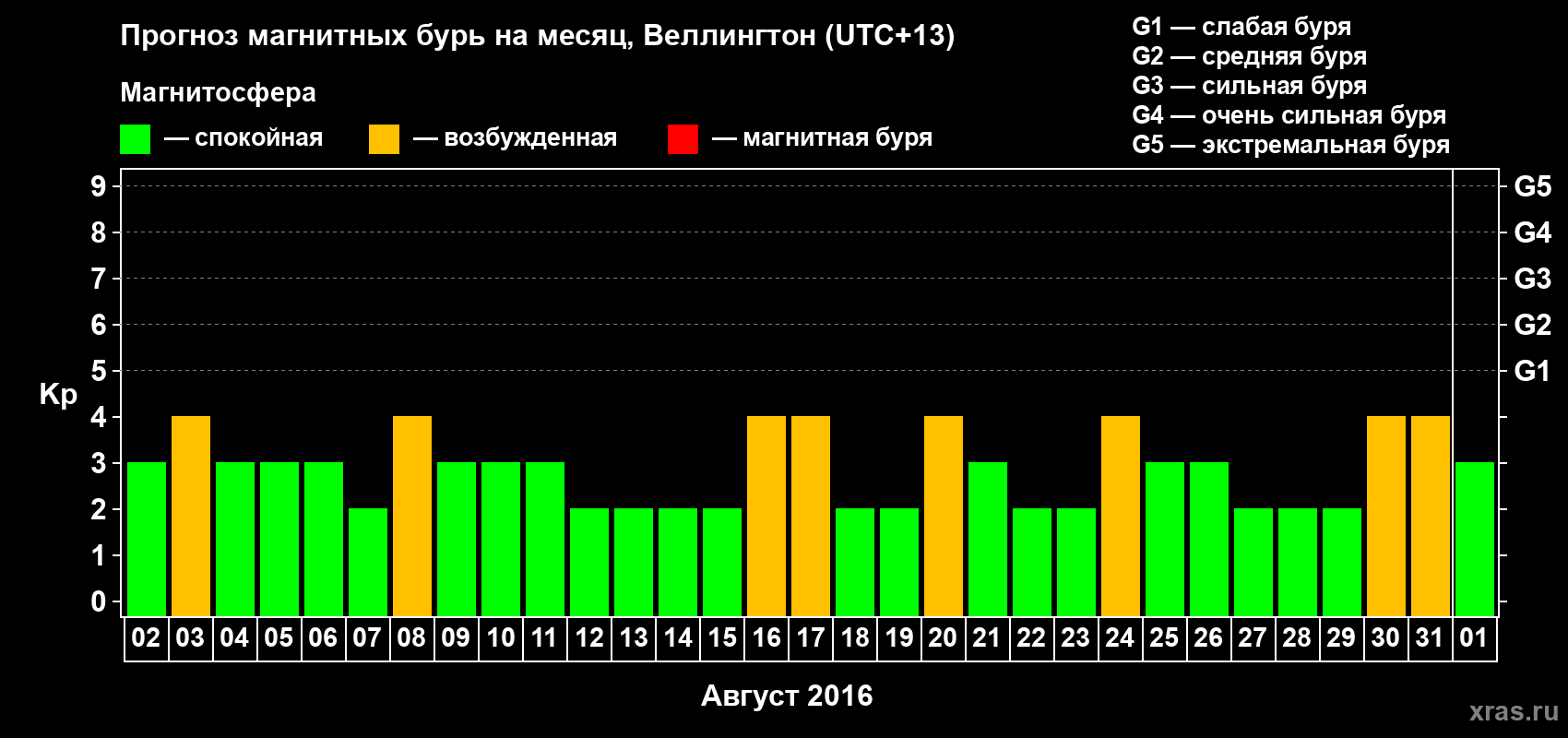Прогноз максимального суточного геомагнитного индекса Kp на <b>1 месяц</b> (31 день) <b>с 02 августа по 01 сентября 2016 г</b>