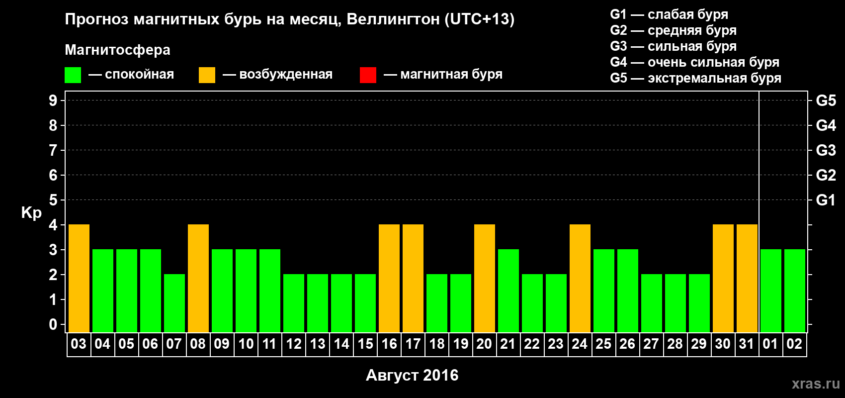 Прогноз максимального суточного геомагнитного индекса&nbsp;Kp на <b>1 месяц</b> (31 день) <b>с 03 августа по 02 сентября 2016 г</b>