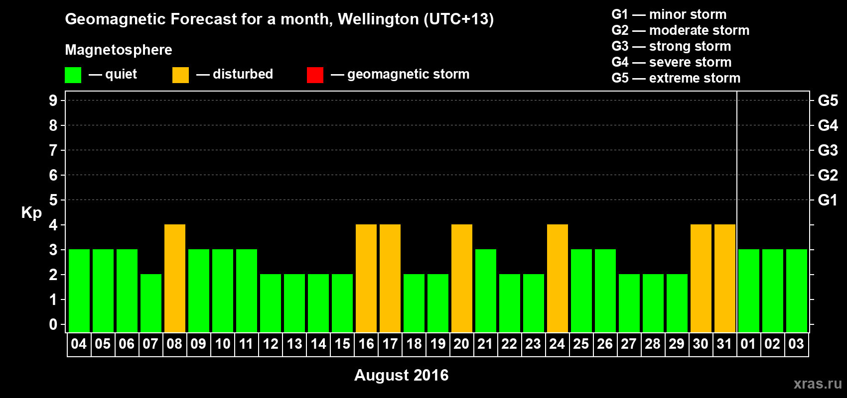 Forecast of the daily maximal value of geomagnetic index&nbsp;Kp for <b>1 month</b> (31 days) <b>from Aug 04, 2016 to Sep 03, 2016</b>