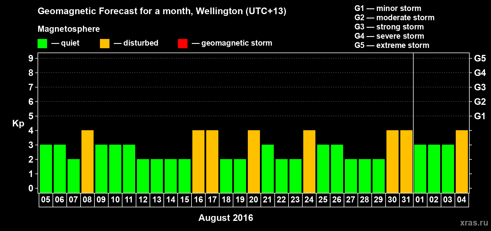 Forecast of the daily maximal value of geomagnetic index&nbsp;Kp for <b>1 month</b> (31 days) <b>from Aug 05, 2016 to Sep 04, 2016</b>