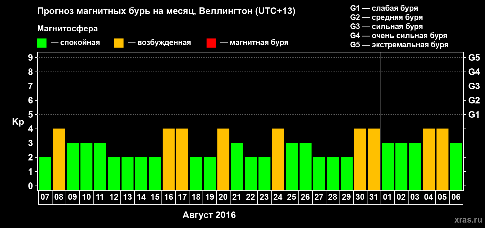 Прогноз максимального суточного геомагнитного индекса&nbsp;Kp на <b>1 месяц</b> (31 день) <b>с 07 августа по 06 сентября 2016 г</b>
