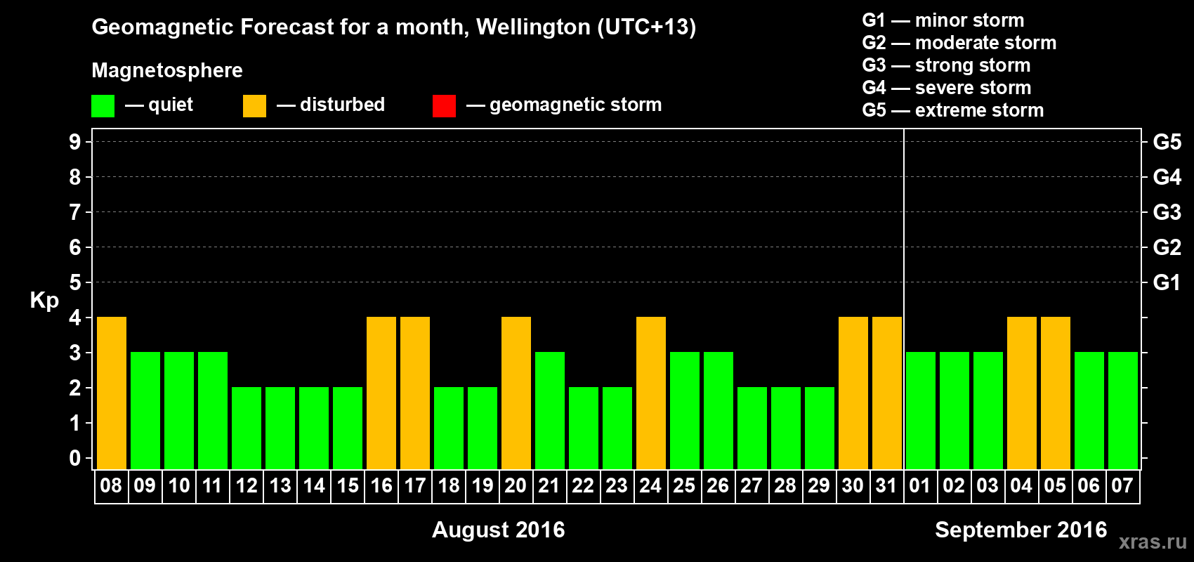 Forecast of the daily maximal value of geomagnetic index&nbsp;Kp for <b>1 month</b> (31 days) <b>from Aug 08, 2016 to Sep 07, 2016</b>