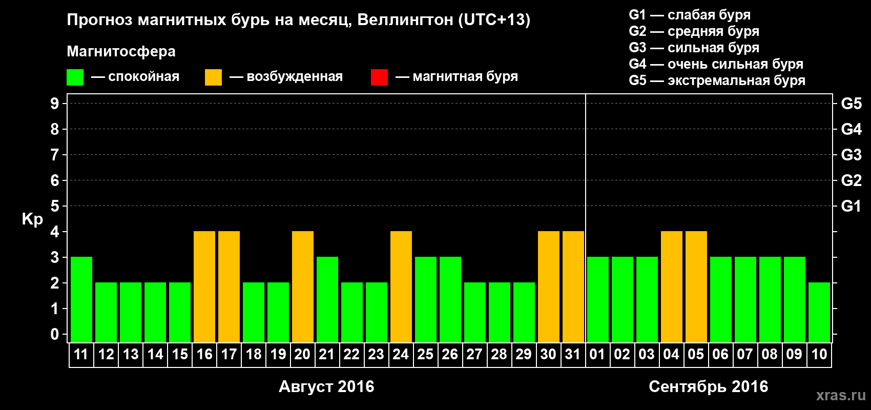Прогноз максимального суточного геомагнитного индекса&nbsp;Kp на <b>1 месяц</b> (31 день) <b>с 11 августа по 10 сентября 2016 г</b>