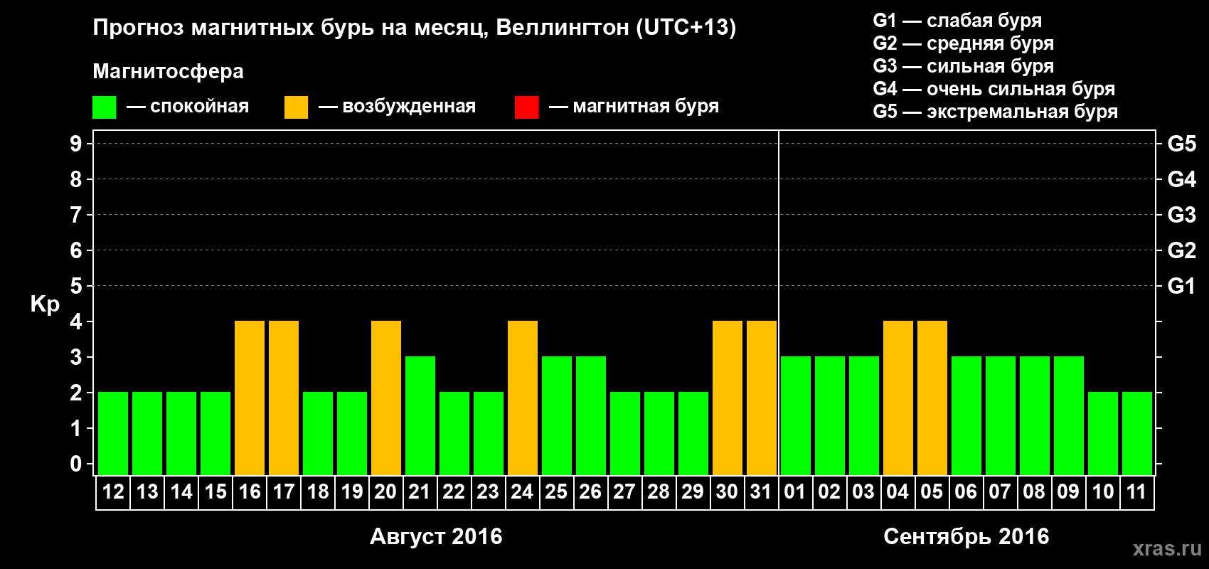 Прогноз максимального суточного геомагнитного индекса&nbsp;Kp на <b>1 месяц</b> (31 день) <b>с 12 августа по 11 сентября 2016 г</b>