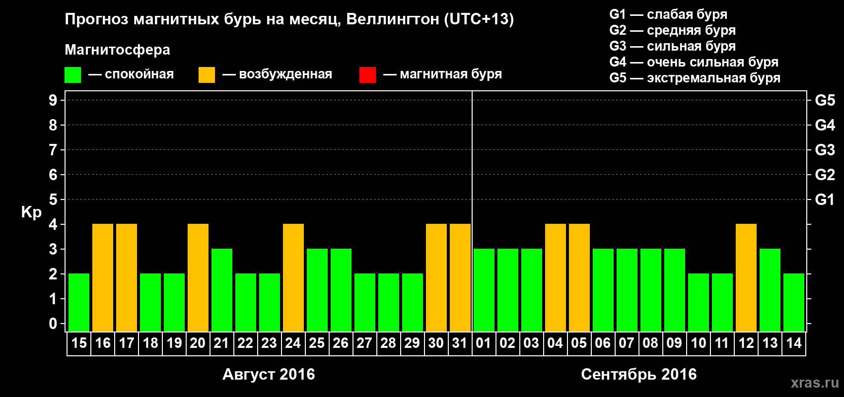 Прогноз максимального суточного геомагнитного индекса&nbsp;Kp на <b>1 месяц</b> (31 день) <b>с 15 августа по 14 сентября 2016 г</b>