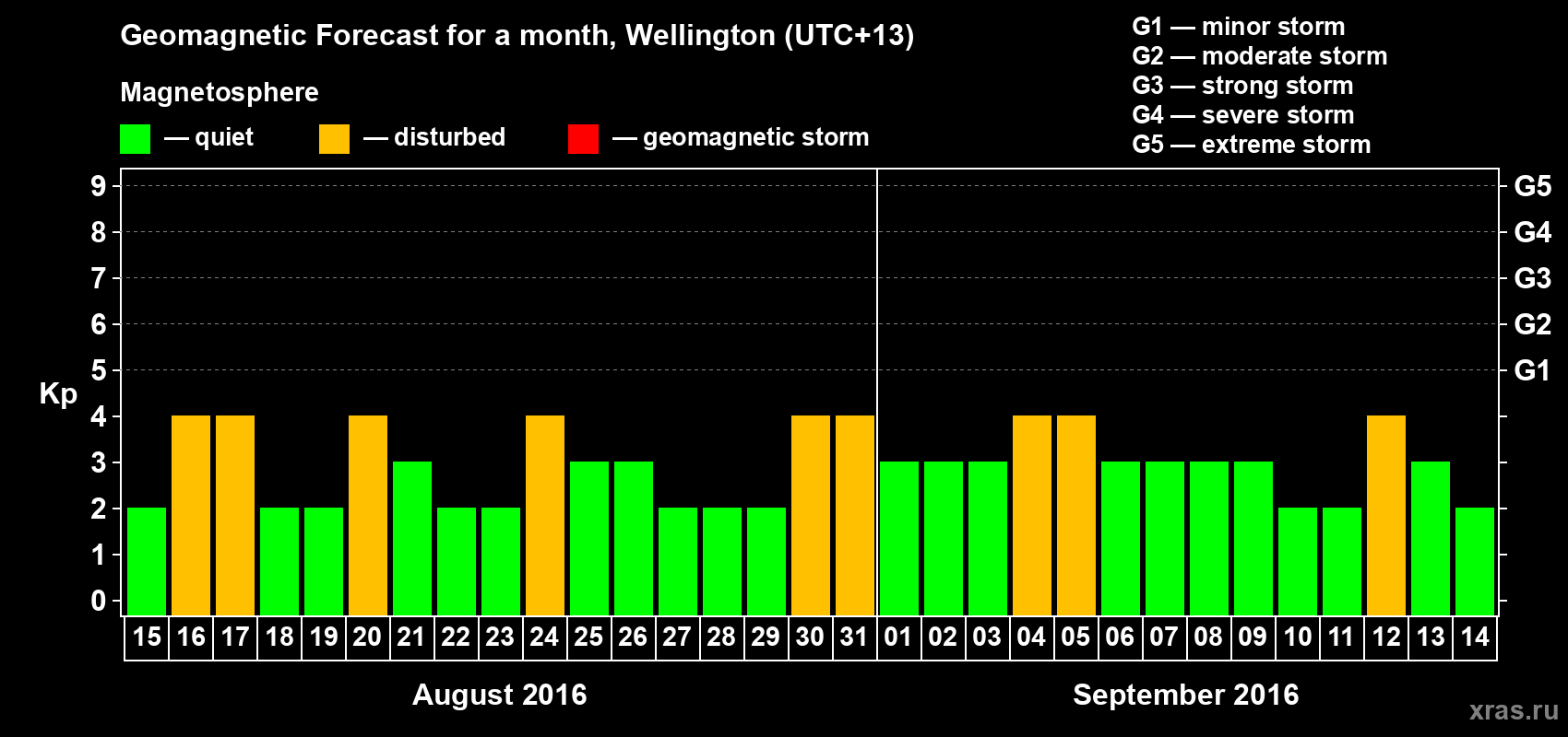 Forecast of the daily maximal value of geomagnetic index&nbsp;Kp for <b>1 month</b> (31 days) <b>from Aug 15, 2016 to Sep 14, 2016</b>