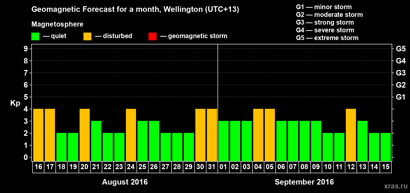 Forecast of the daily maximal value of geomagnetic index&nbsp;Kp for <b>1 month</b> (31 days) <b>from Aug 16, 2016 to Sep 15, 2016</b>
