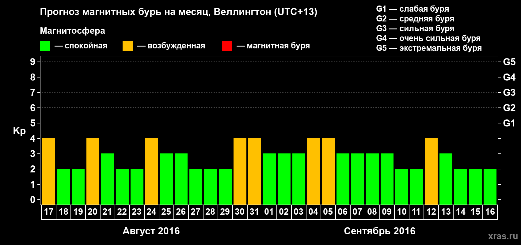 Прогноз максимального суточного геомагнитного индекса&nbsp;Kp на <b>1 месяц</b> (31 день) <b>с 17 августа по 16 сентября 2016 г</b>