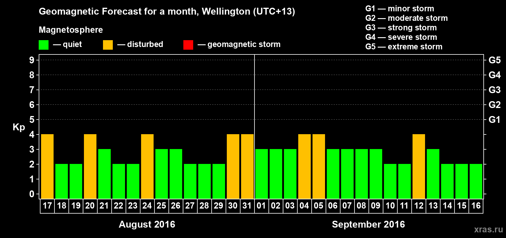 Forecast of the daily maximal value of geomagnetic index&nbsp;Kp for <b>1 month</b> (31 days) <b>from Aug 17, 2016 to Sep 16, 2016</b>