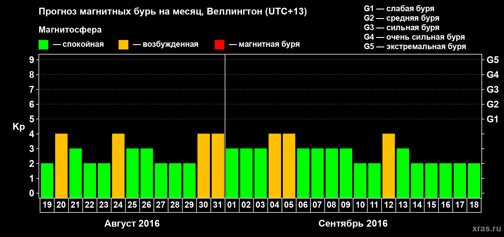 Прогноз максимального суточного геомагнитного индекса&nbsp;Kp на <b>1 месяц</b> (31 день) <b>с 19 августа по 18 сентября 2016 г</b>