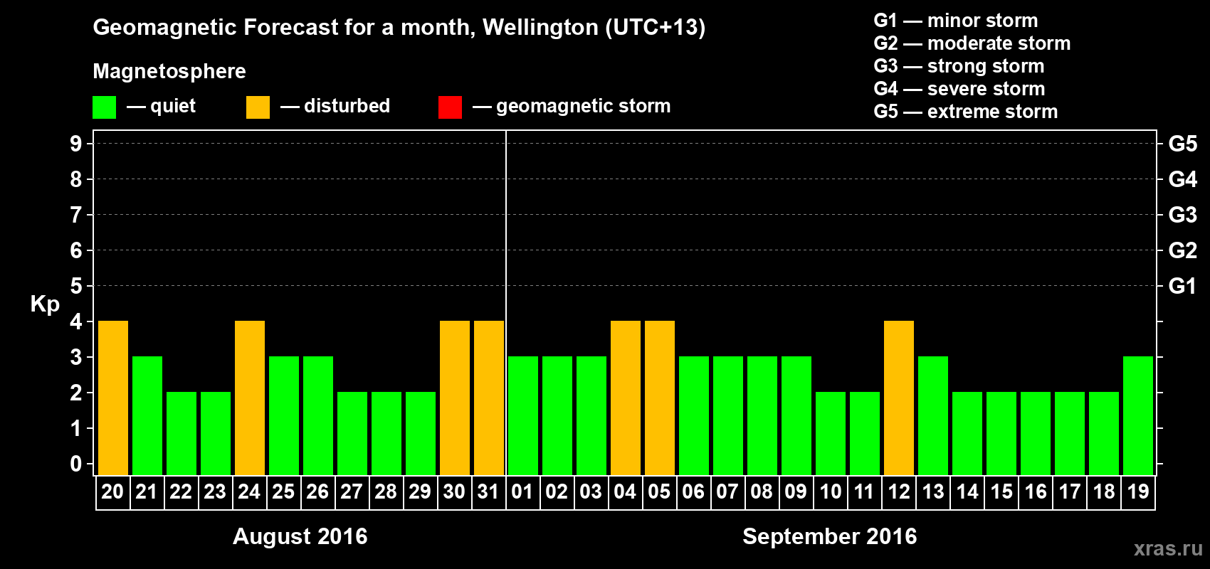 Forecast of the daily maximal value of geomagnetic index&nbsp;Kp for <b>1 month</b> (31 days) <b>from Aug 20, 2016 to Sep 19, 2016</b>