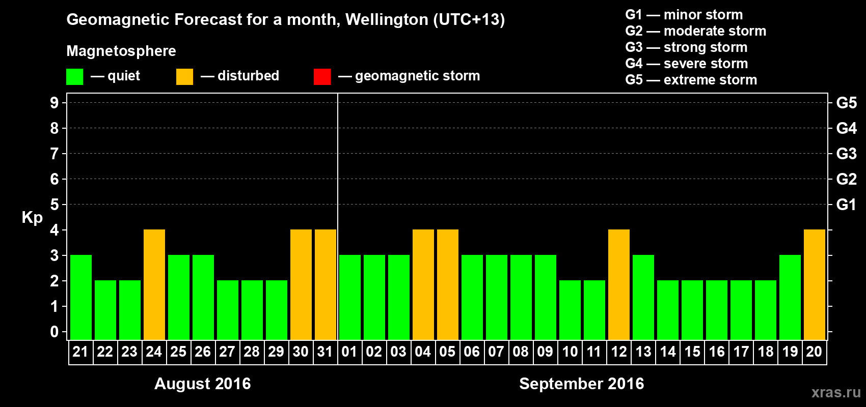 Forecast of the daily maximal value of geomagnetic index&nbsp;Kp for <b>1 month</b> (31 days) <b>from Aug 21, 2016 to Sep 20, 2016</b>