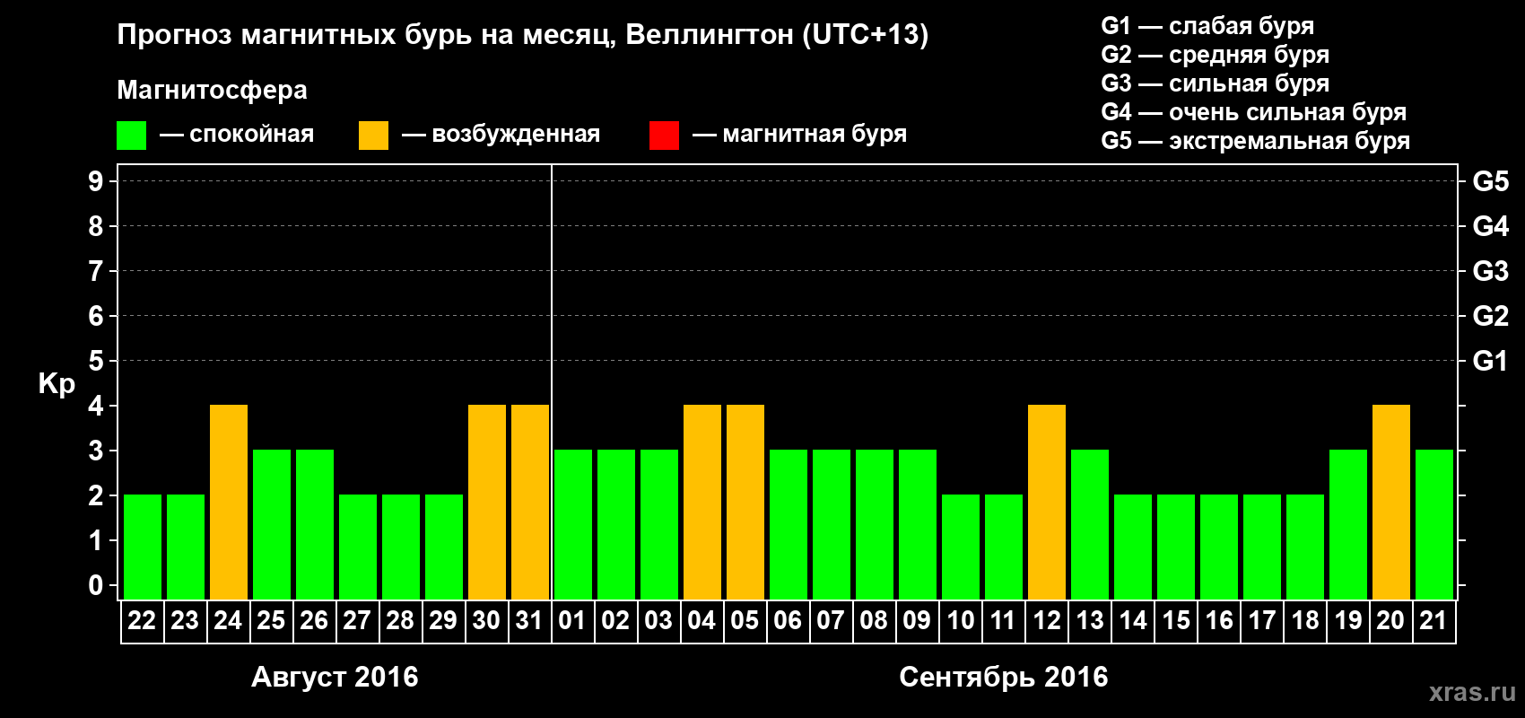 Прогноз максимального суточного геомагнитного индекса&nbsp;Kp на <b>1 месяц</b> (31 день) <b>с 22 августа по 21 сентября 2016 г</b>