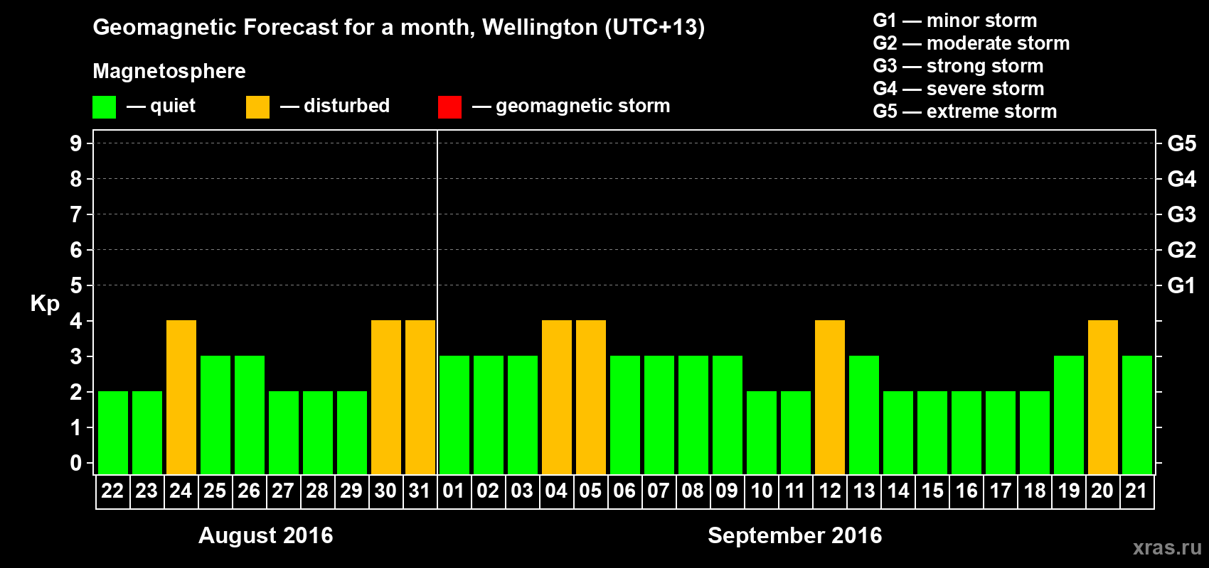 Forecast of the daily maximal value of geomagnetic index&nbsp;Kp for <b>1 month</b> (31 days) <b>from Aug 22, 2016 to Sep 21, 2016</b>