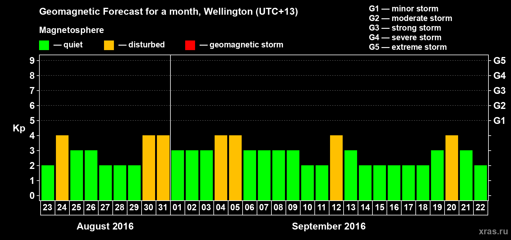 Forecast of the daily maximal value of geomagnetic index&nbsp;Kp for <b>1 month</b> (31 days) <b>from Aug 23, 2016 to Sep 22, 2016</b>