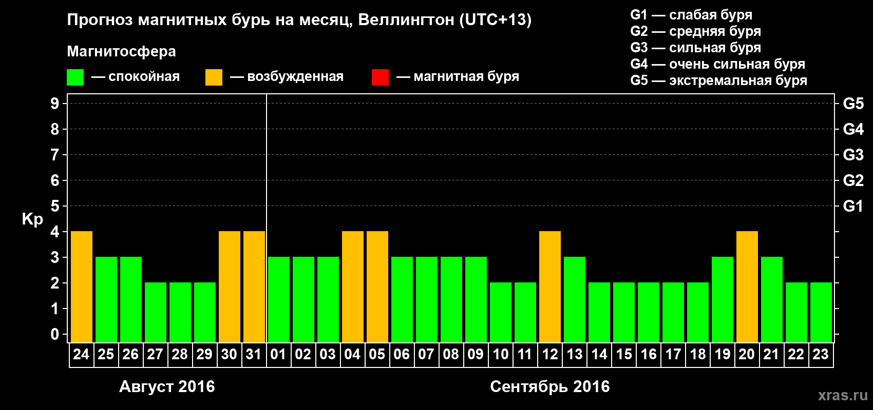 Прогноз максимального суточного геомагнитного индекса&nbsp;Kp на <b>1 месяц</b> (31 день) <b>с 24 августа по 23 сентября 2016 г</b>