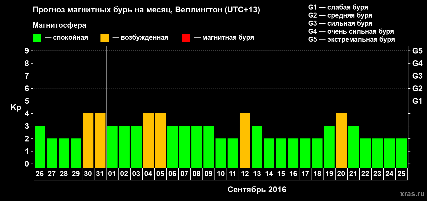 Прогноз максимального суточного геомагнитного индекса&nbsp;Kp на <b>1 месяц</b> (31 день) <b>с 26 августа по 25 сентября 2016 г</b>