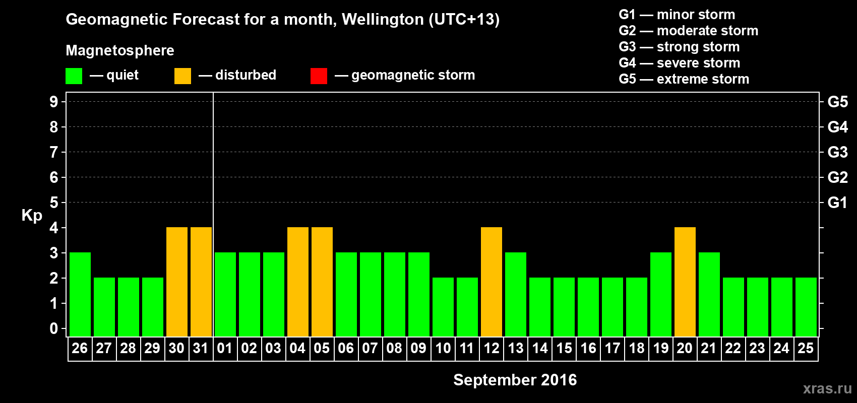 Forecast of the daily maximal value of geomagnetic index&nbsp;Kp for <b>1 month</b> (31 days) <b>from Aug 26, 2016 to Sep 25, 2016</b>