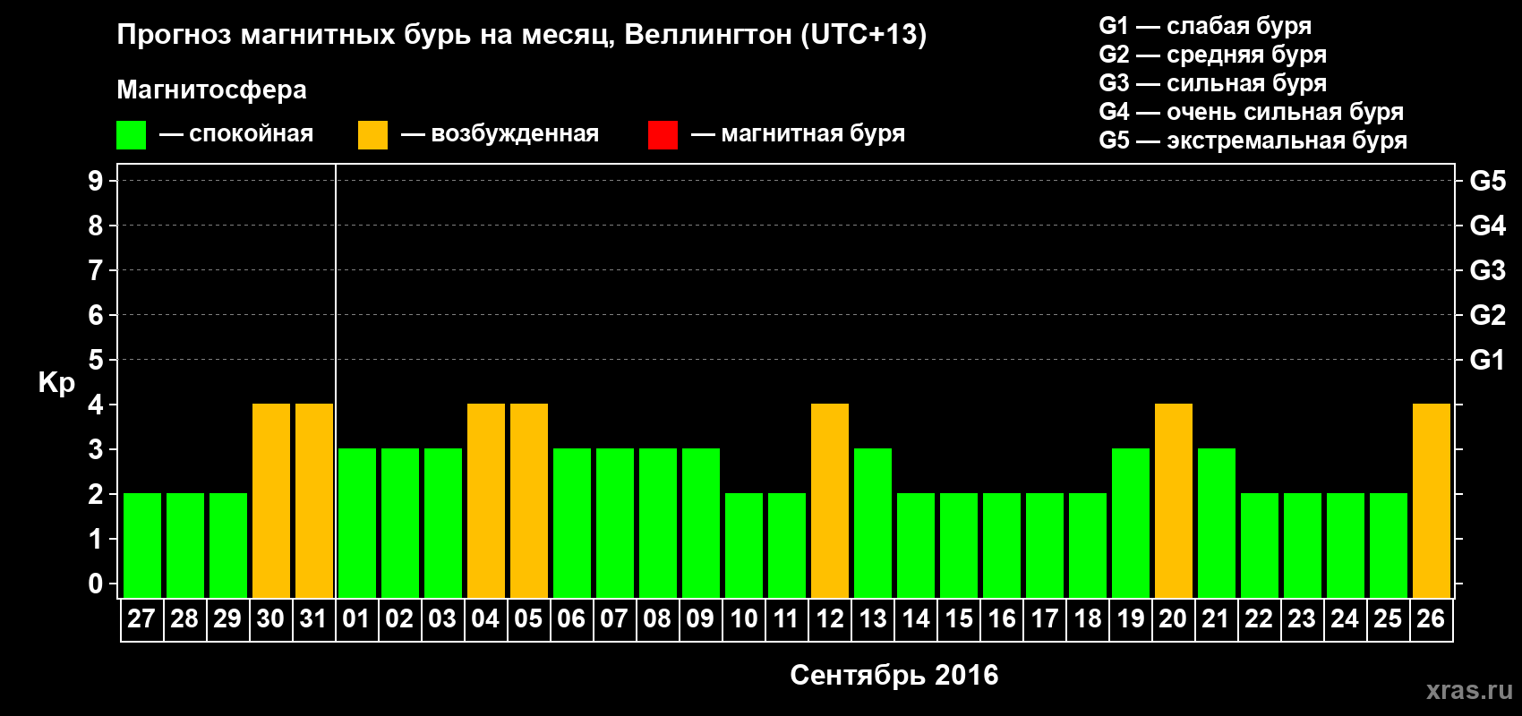 Прогноз максимального суточного геомагнитного индекса&nbsp;Kp на <b>1 месяц</b> (31 день) <b>с 27 августа по 26 сентября 2016 г</b>