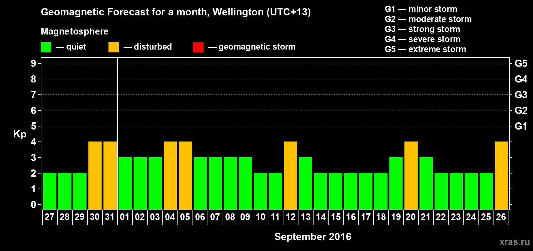Forecast of the daily maximal value of geomagnetic index&nbsp;Kp for <b>1 month</b> (31 days) <b>from Aug 27, 2016 to Sep 26, 2016</b>