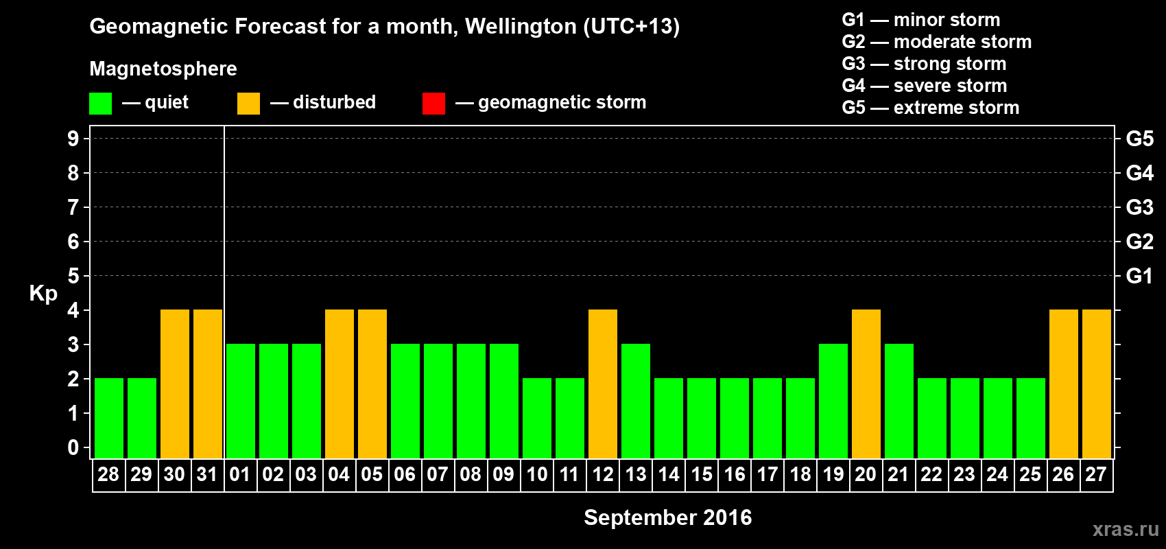 Forecast of the daily maximal value of geomagnetic index&nbsp;Kp for <b>1 month</b> (31 days) <b>from Aug 28, 2016 to Sep 27, 2016</b>