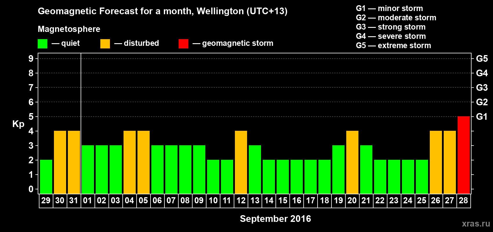 Forecast of the daily maximal value of geomagnetic index&nbsp;Kp for <b>1 month</b> (31 days) <b>from Aug 29, 2016 to Sep 28, 2016</b>