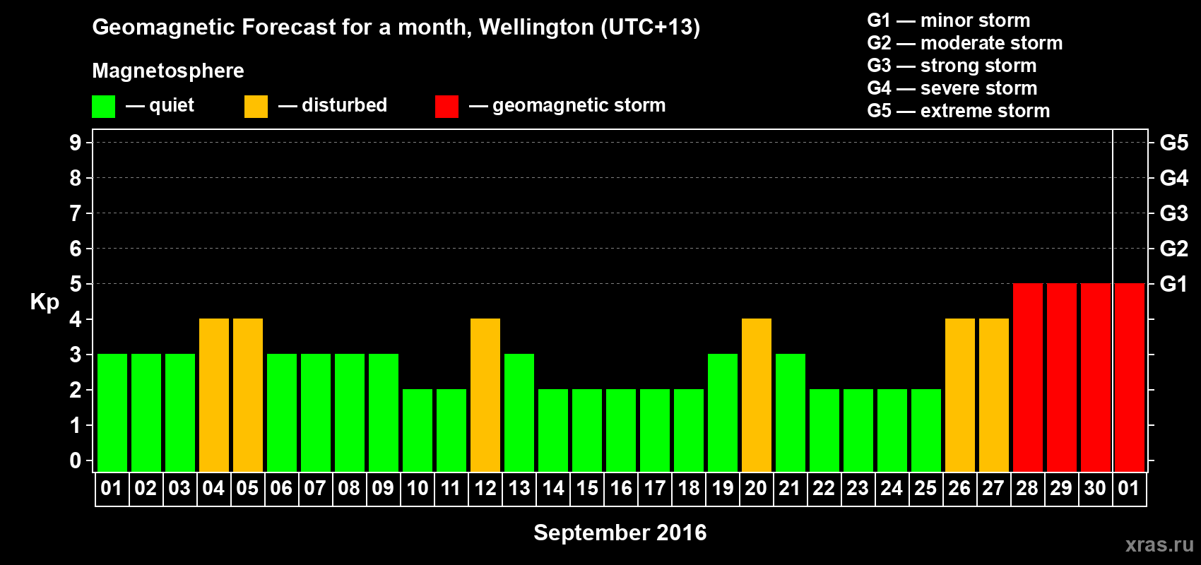 Forecast of the daily maximal value of geomagnetic index&nbsp;Kp for <b>1 month</b> (31 days) <b>from Sep 01, 2016 to Oct 01, 2016</b>