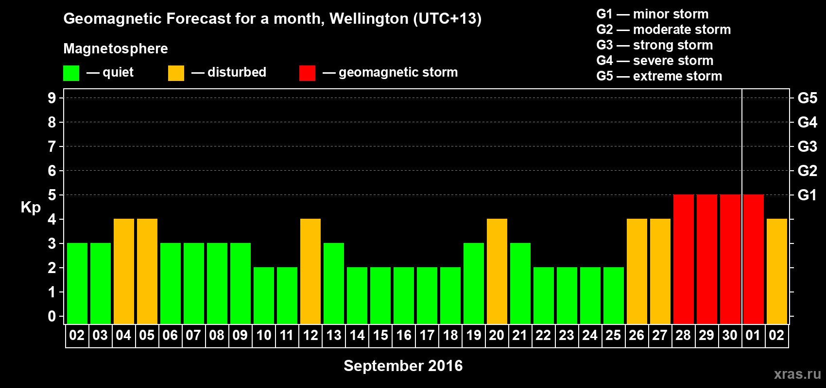 Forecast of the daily maximal value of geomagnetic index&nbsp;Kp for <b>1 month</b> (31 days) <b>from Sep 02, 2016 to Oct 02, 2016</b>