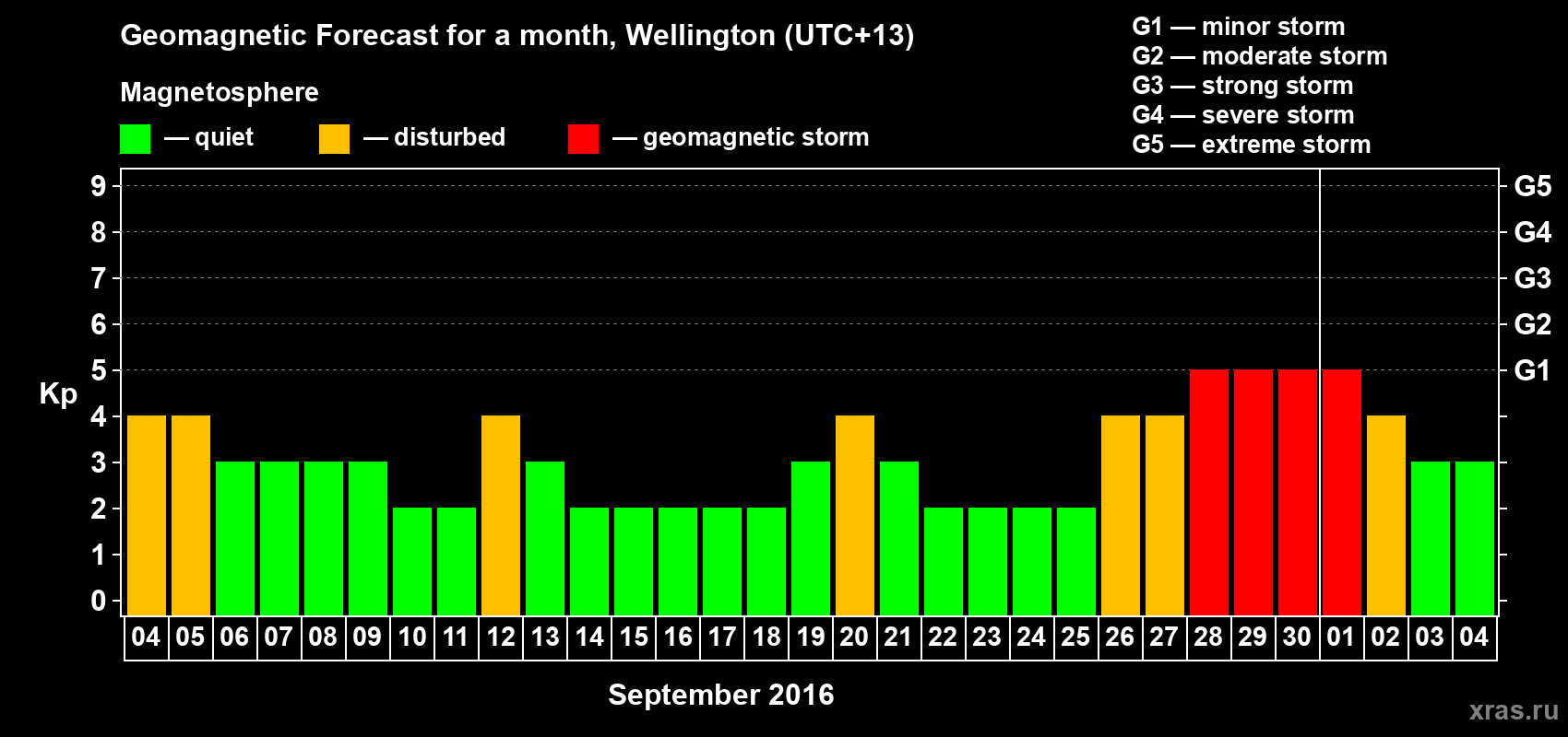 Forecast of the daily maximal value of geomagnetic index&nbsp;Kp for <b>1 month</b> (31 days) <b>from Sep 04, 2016 to Oct 04, 2016</b>