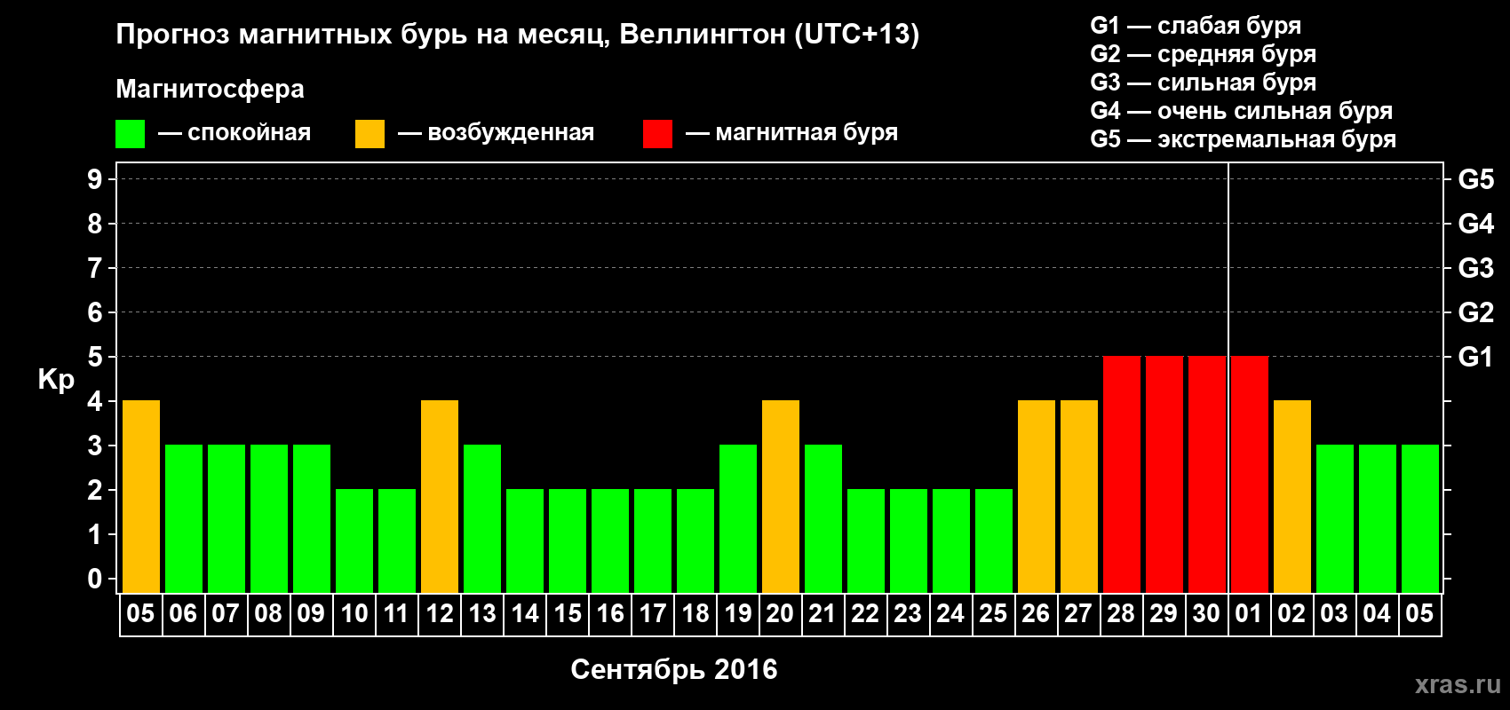 Прогноз максимального суточного геомагнитного индекса&nbsp;Kp на <b>1 месяц</b> (31 день) <b>с 05 сентября по 05 октября 2016 г</b>