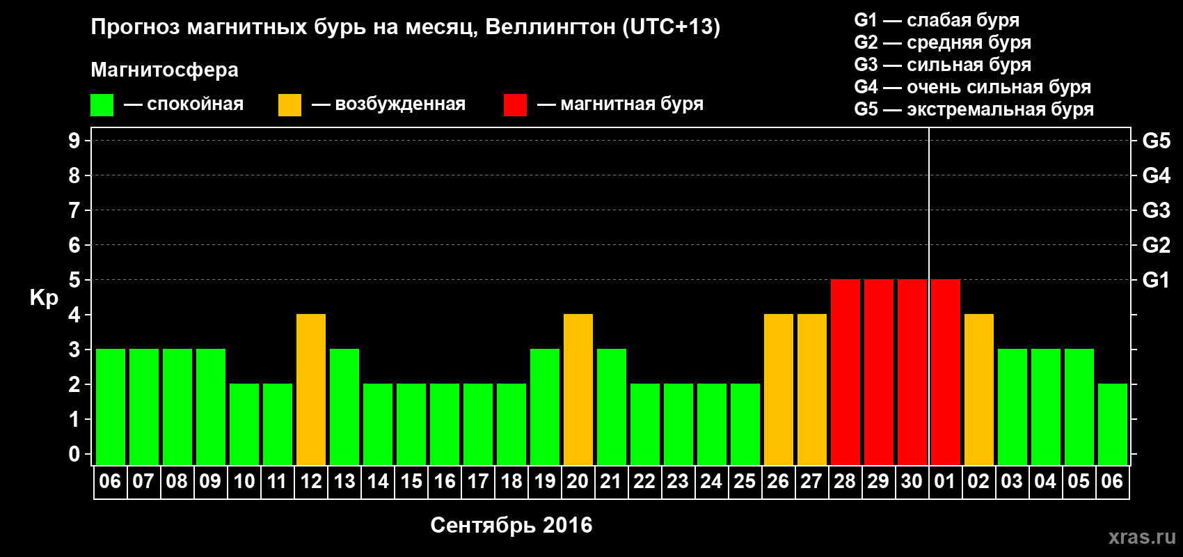 Прогноз максимального суточного геомагнитного индекса&nbsp;Kp на <b>1 месяц</b> (31 день) <b>с 06 сентября по 06 октября 2016 г</b>