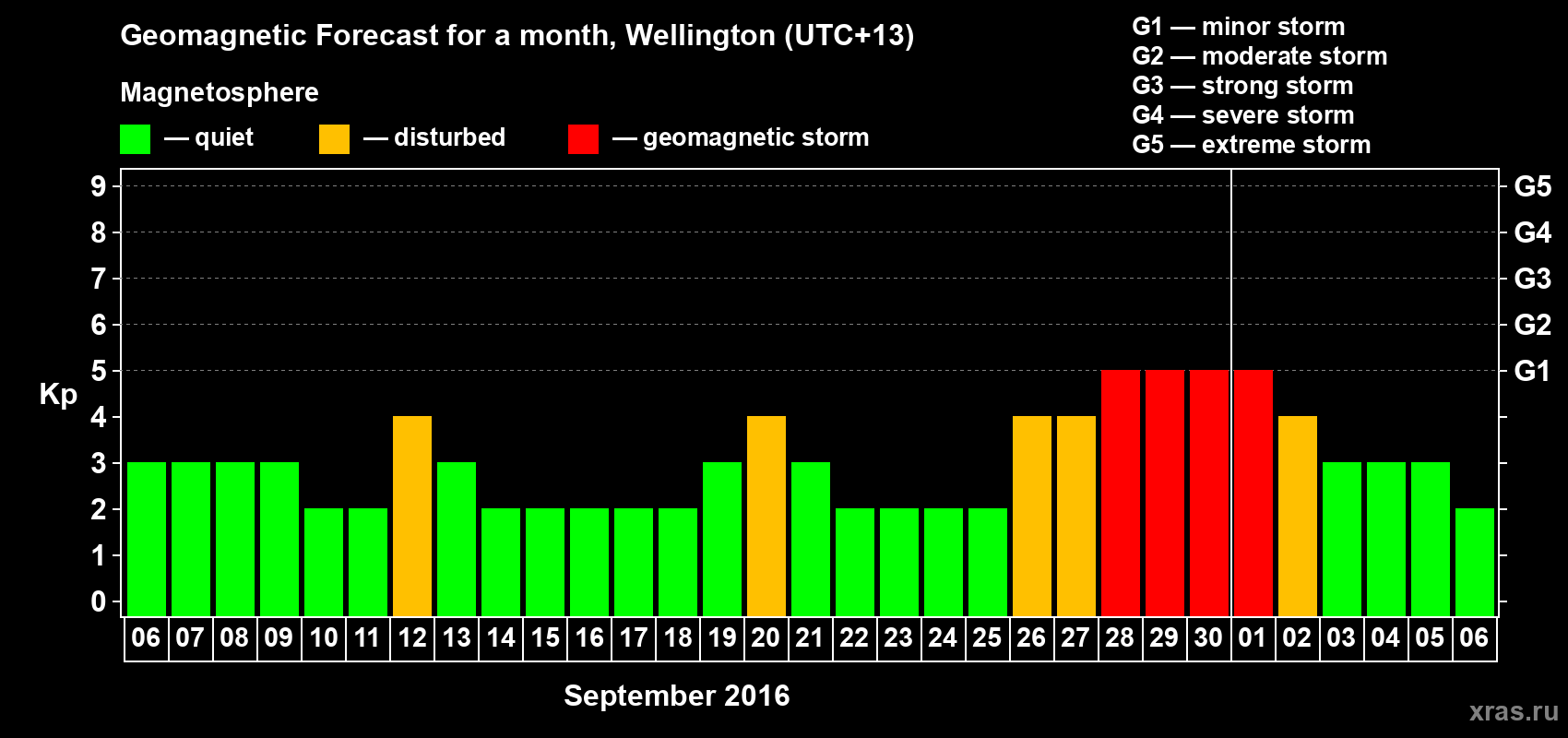 Forecast of the daily maximal value of geomagnetic index&nbsp;Kp for <b>1 month</b> (31 days) <b>from Sep 06, 2016 to Oct 06, 2016</b>