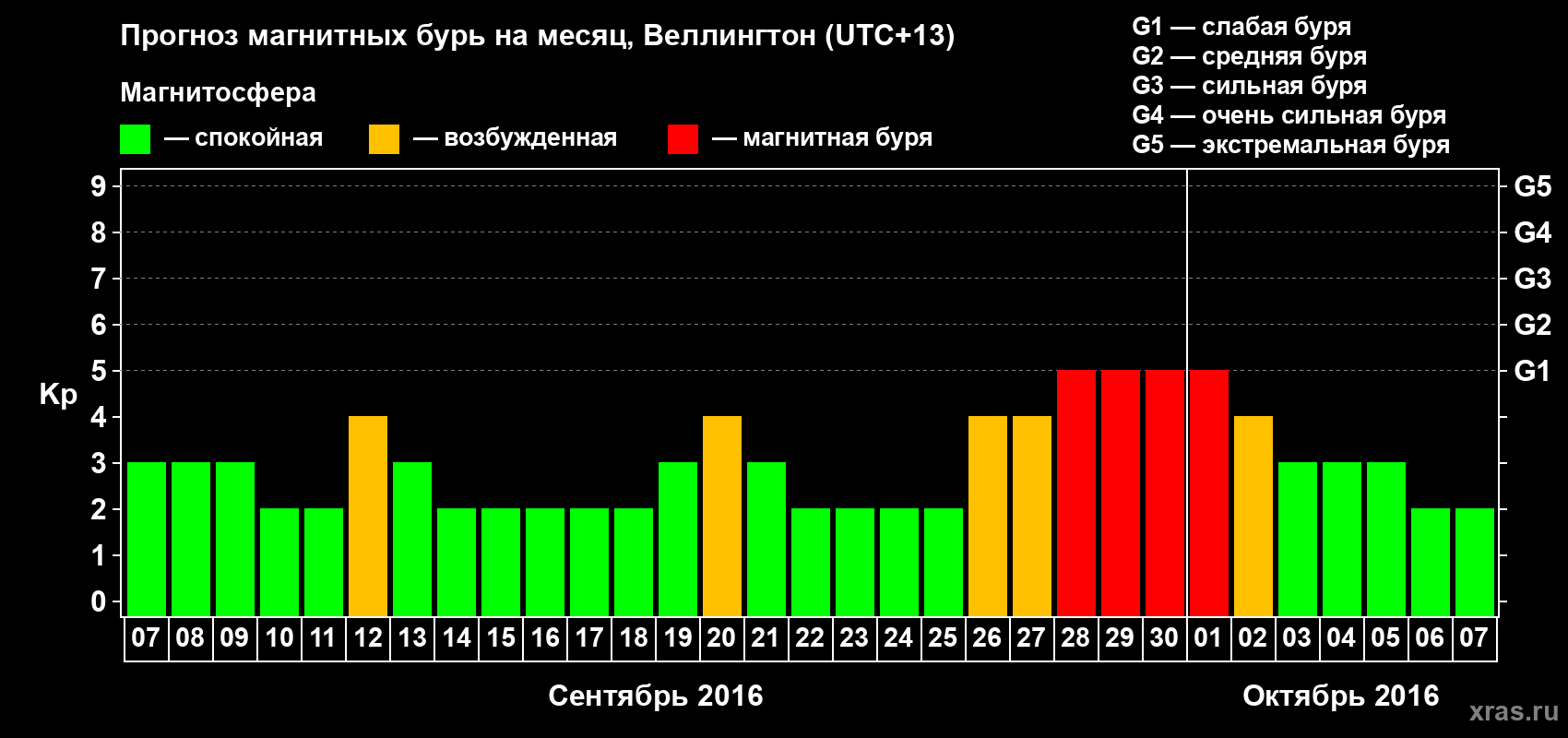 Прогноз максимального суточного геомагнитного индекса&nbsp;Kp на <b>1 месяц</b> (31 день) <b>с 07 сентября по 07 октября 2016 г</b>