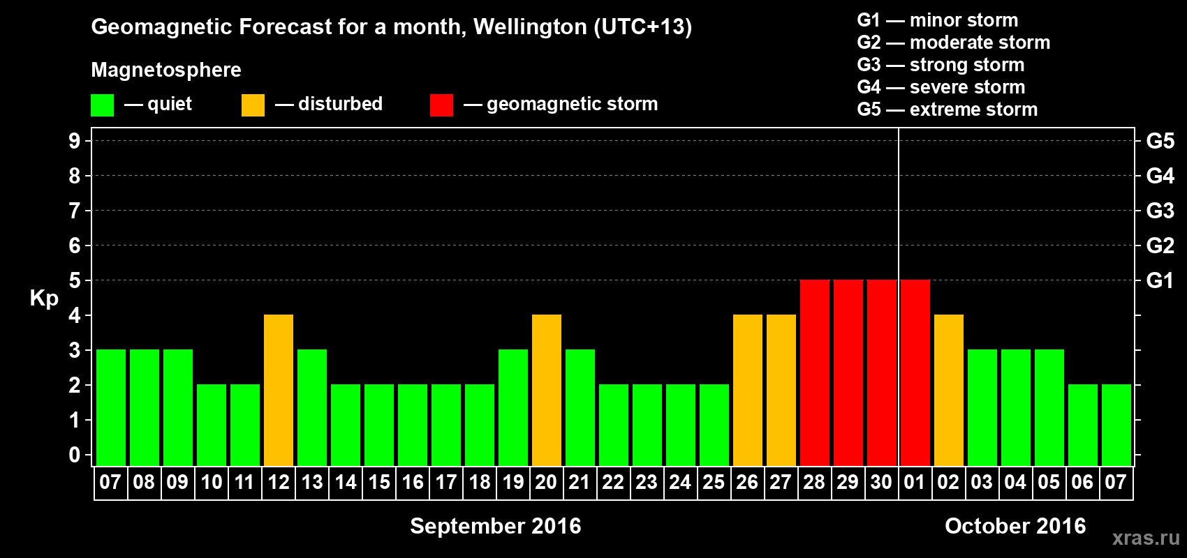 Forecast of the daily maximal value of geomagnetic index&nbsp;Kp for <b>1 month</b> (31 days) <b>from Sep 07, 2016 to Oct 07, 2016</b>