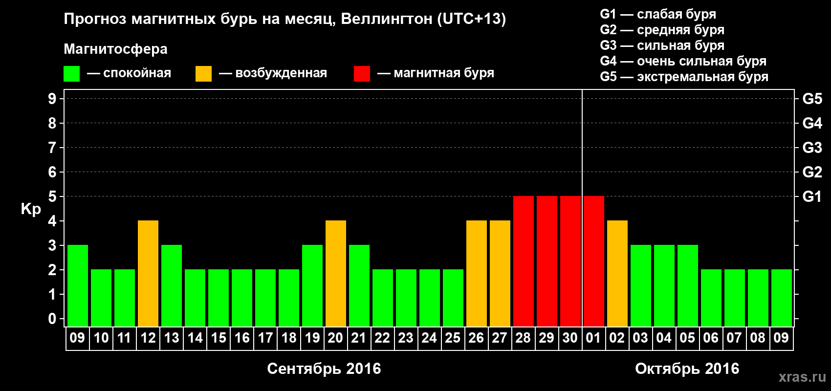 Прогноз максимального суточного геомагнитного индекса&nbsp;Kp на <b>1 месяц</b> (31 день) <b>с 09 сентября по 09 октября 2016 г</b>