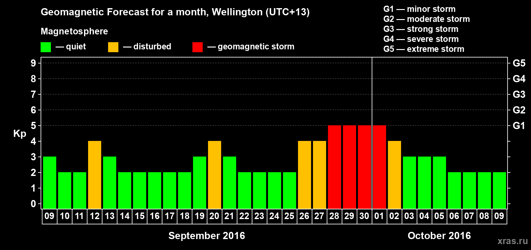 Forecast of the daily maximal value of geomagnetic index&nbsp;Kp for <b>1 month</b> (31 days) <b>from Sep 09, 2016 to Oct 09, 2016</b>