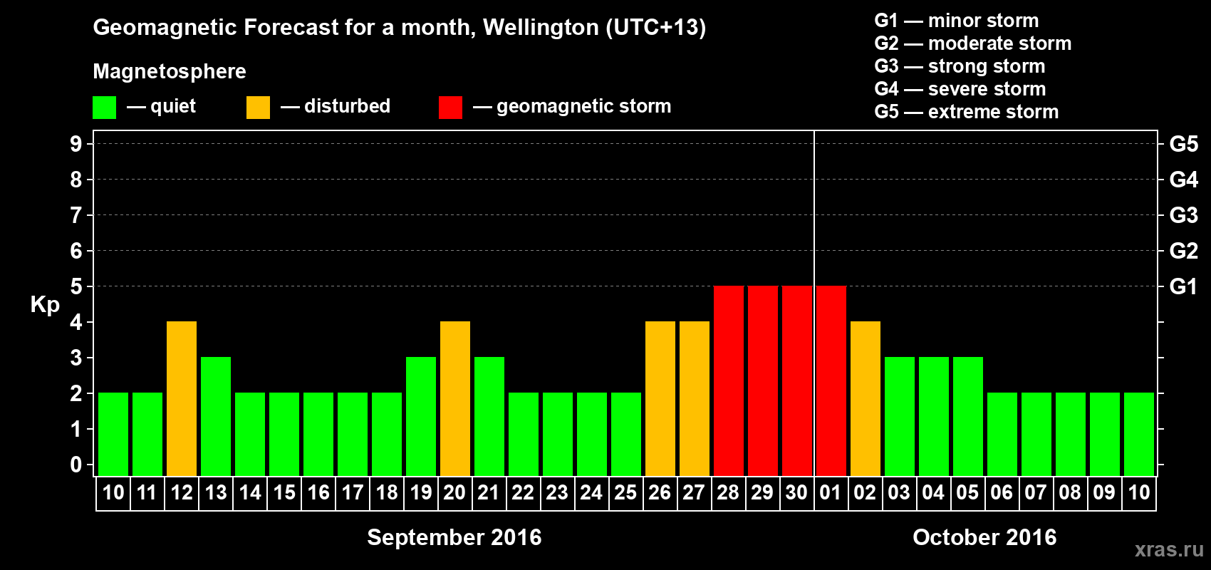 Forecast of the daily maximal value of geomagnetic index&nbsp;Kp for <b>1 month</b> (31 days) <b>from Sep 10, 2016 to Oct 10, 2016</b>