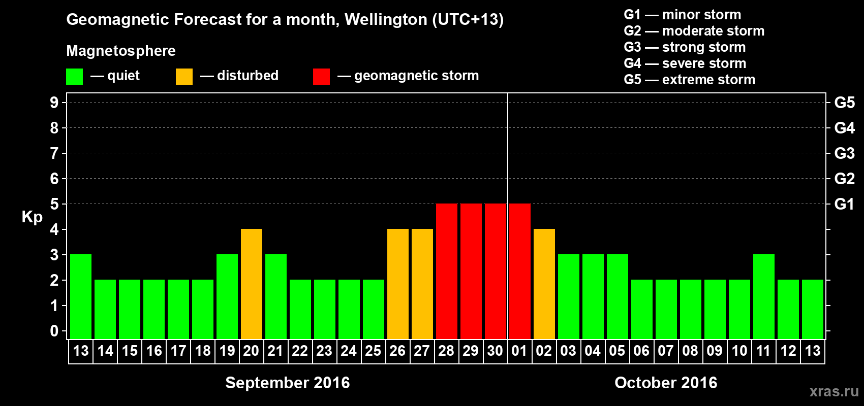 Forecast of the daily maximal value of geomagnetic index&nbsp;Kp for <b>1 month</b> (31 days) <b>from Sep 13, 2016 to Oct 13, 2016</b>