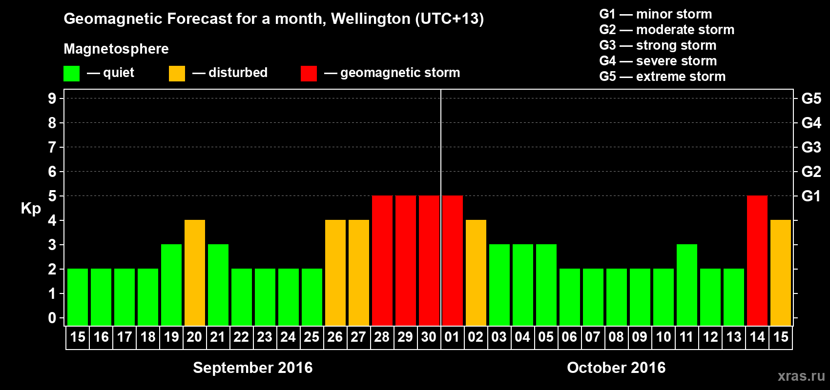 Forecast of the daily maximal value of geomagnetic index&nbsp;Kp for <b>1 month</b> (31 days) <b>from Sep 15, 2016 to Oct 15, 2016</b>