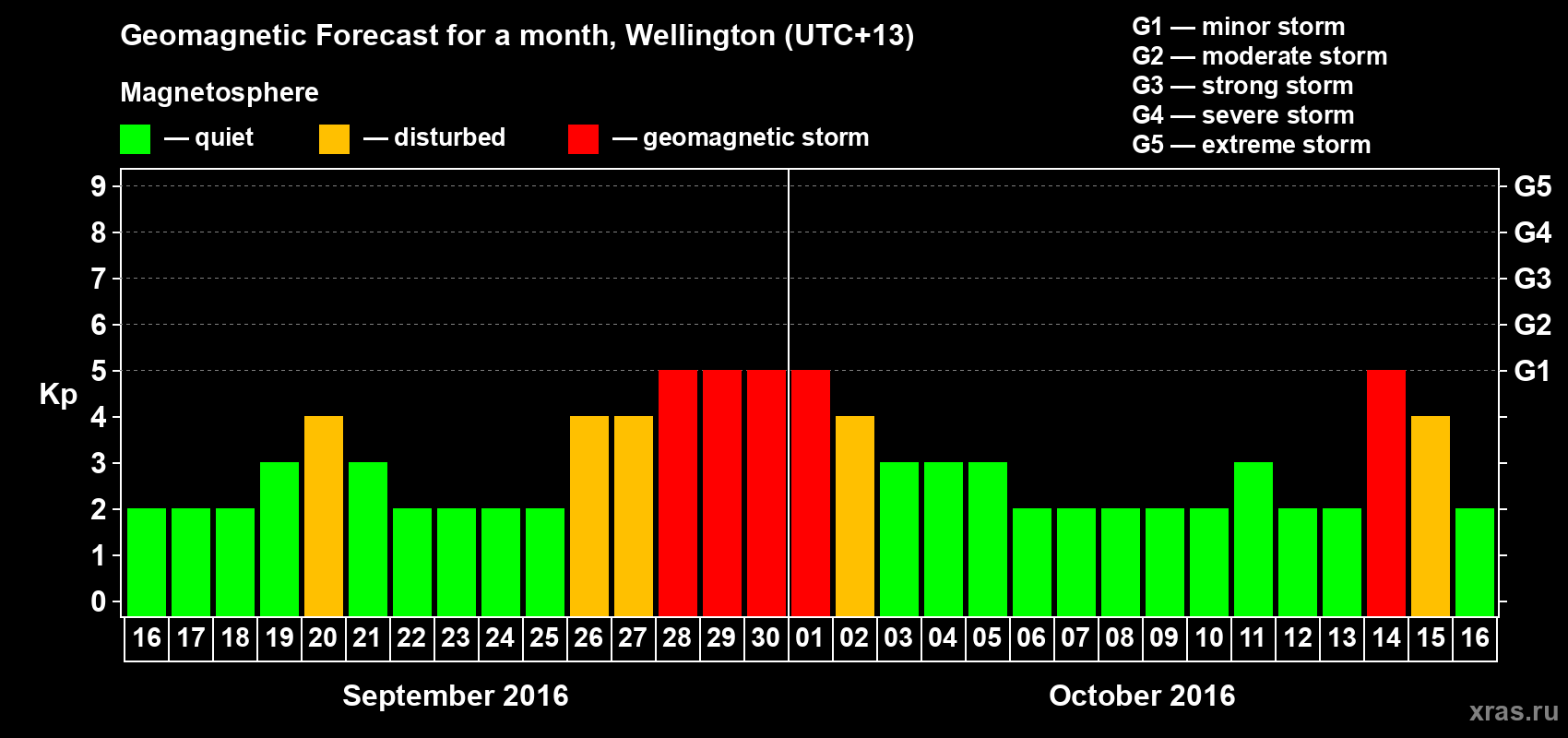 Forecast of the daily maximal value of geomagnetic index&nbsp;Kp for <b>1 month</b> (31 days) <b>from Sep 16, 2016 to Oct 16, 2016</b>
