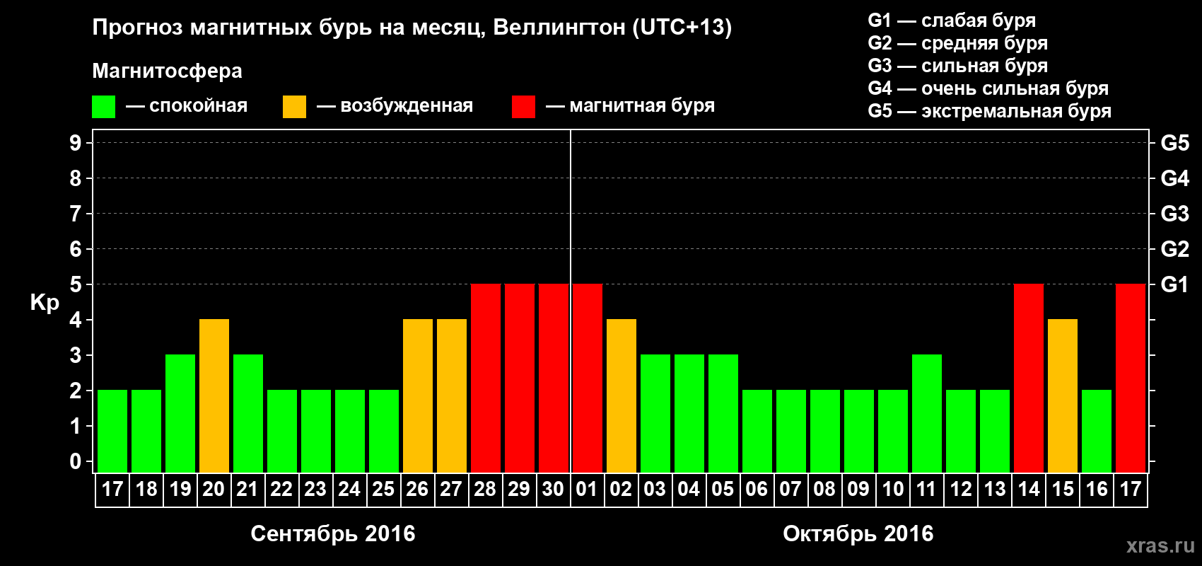 Прогноз максимального суточного геомагнитного индекса&nbsp;Kp на <b>1 месяц</b> (31 день) <b>с 17 сентября по 17 октября 2016 г</b>